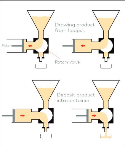 how the Piston filling machine work
